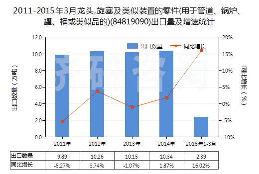 2011-2015年3月龍頭,旋塞及類似裝置的零件(用于管道、鍋爐、罐、桶或類似品的)(84819090)出口量及增速統(tǒng)計(jì)
